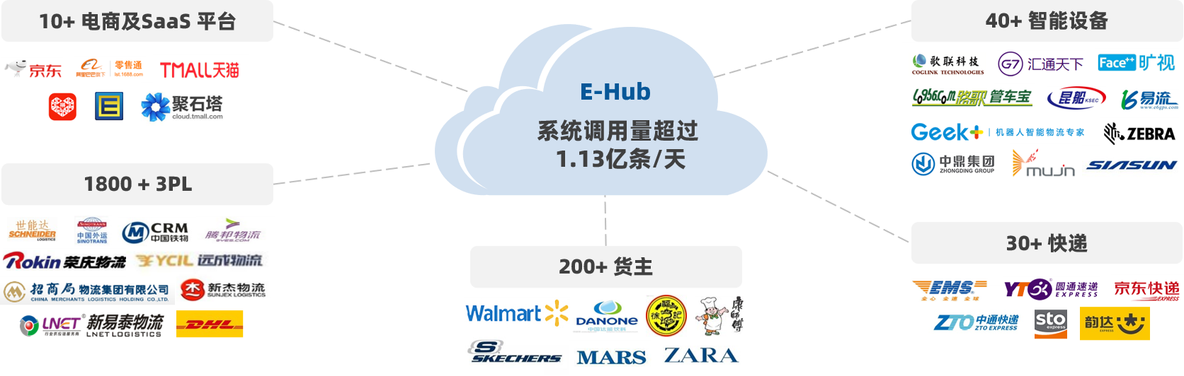 e-Hub