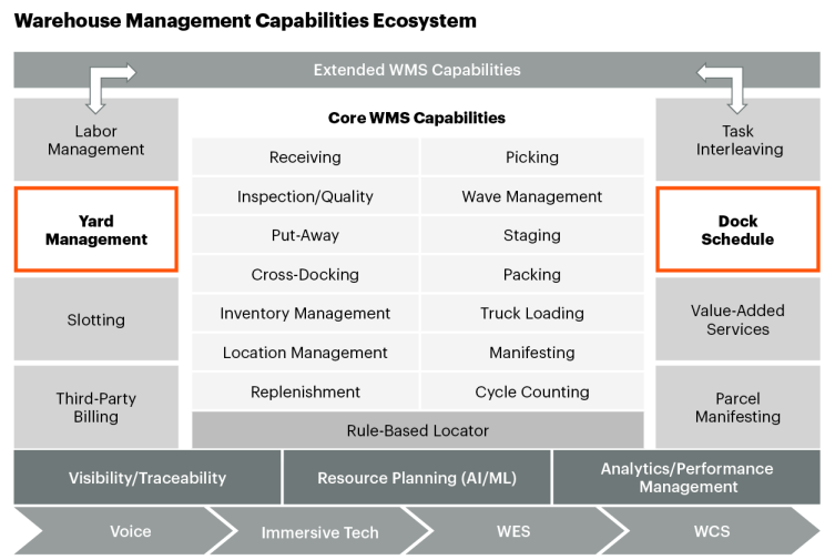 2022 Gartner YMS报告发布，唯智YMS成功入围