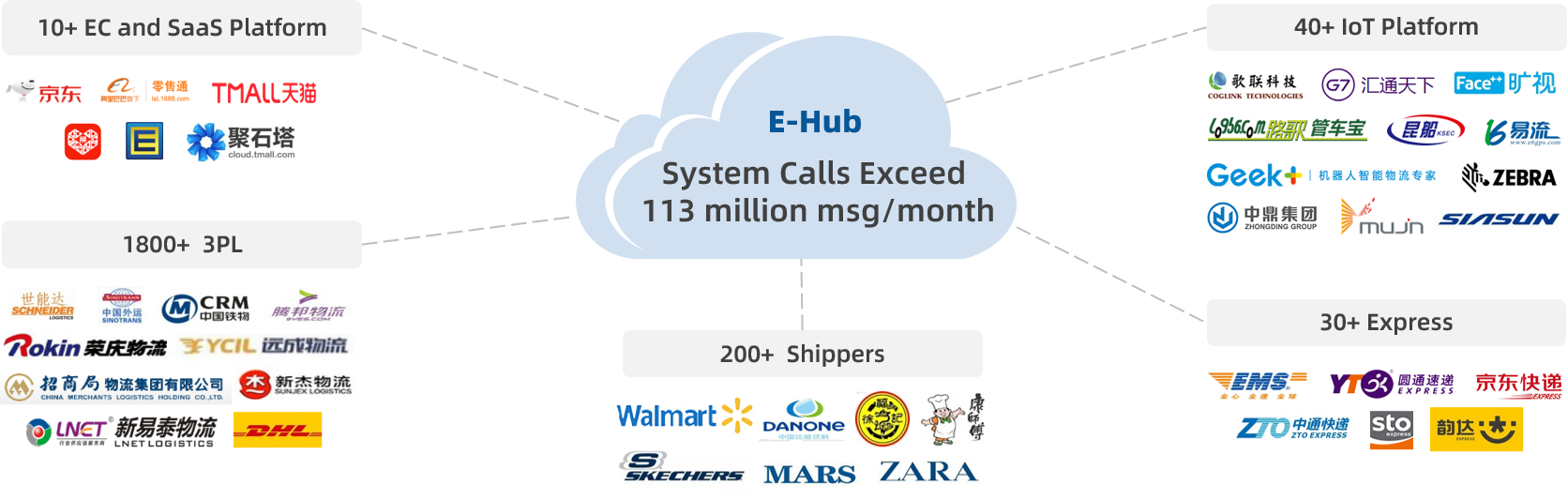 e-Hub