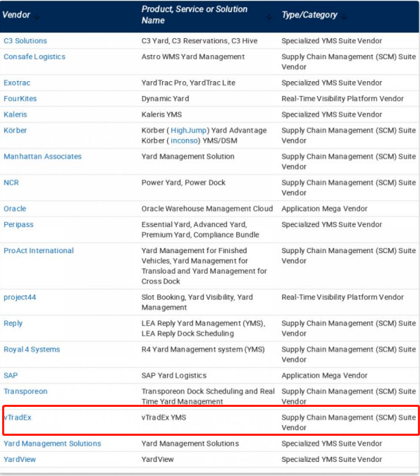 2022 Gartner YMS报告发布，唯智YMS成功入围